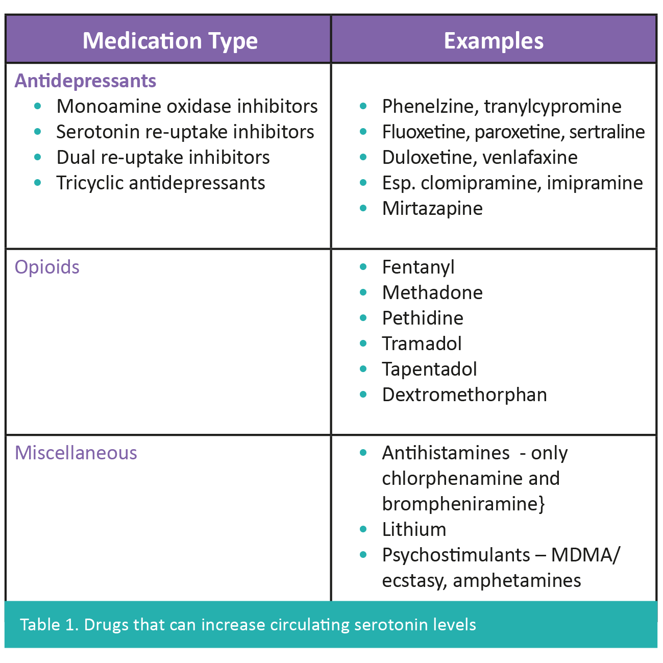 Table showing drugs that can increase circulating serotonin levels