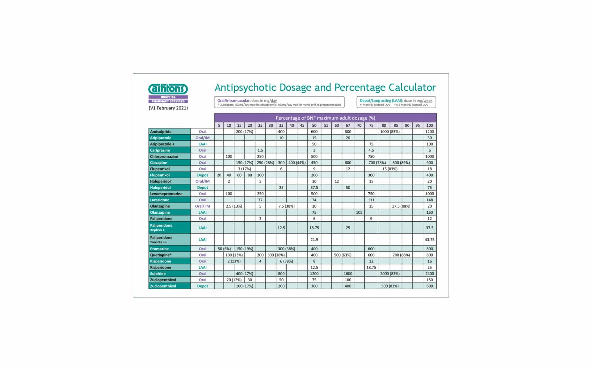 Ashtons Antipyschotic Dosage and Perecentage Calculator