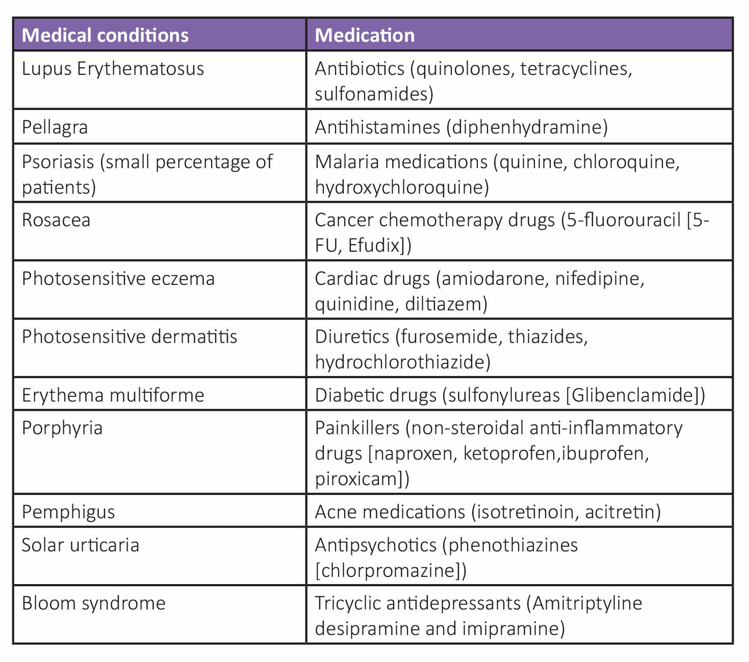 Table summarising common drugs and medical conditions associated with photosensitivity