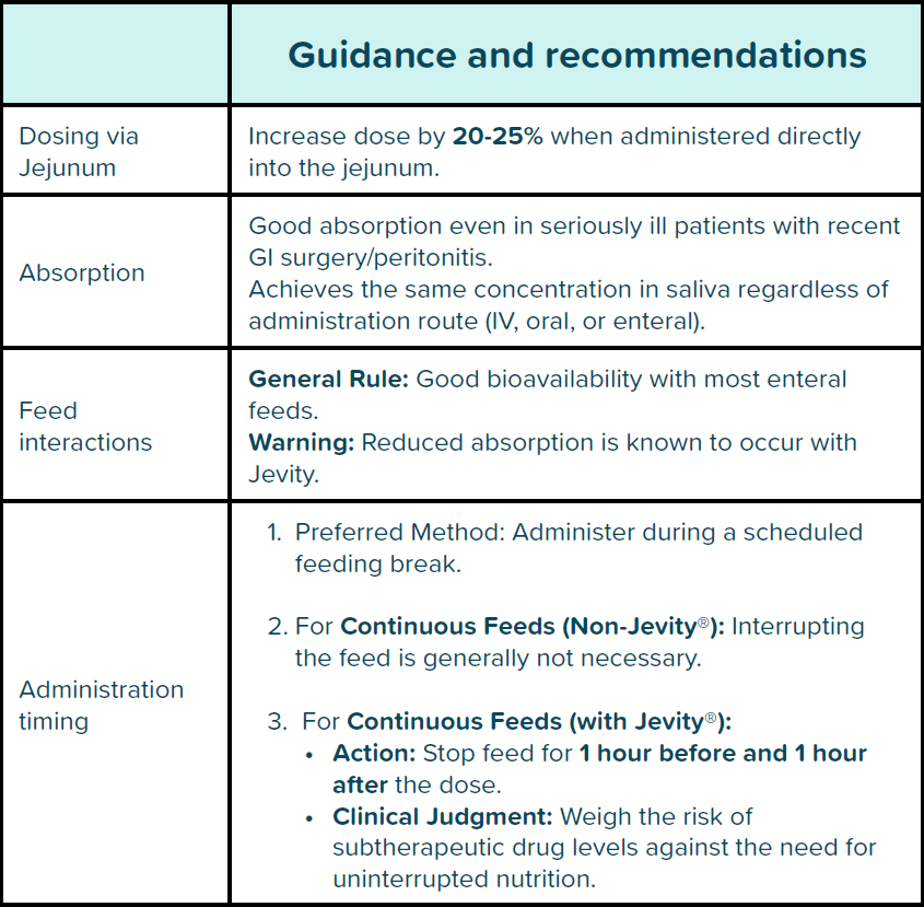 table showing clinical guidance for enteral fluconazole administration